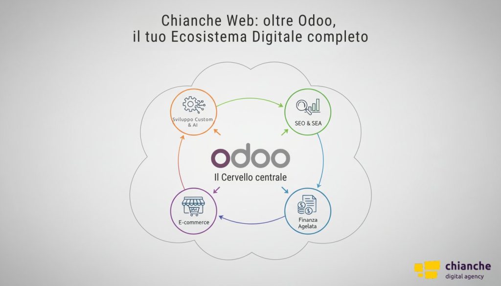 Odoo: il tuo ecosistema digitale completo. Al centro, un grande logo di Odoo (il "cervello"). Attorno, come satelliti collegati, 4 icone più piccole che rappresentano i vostri servizi: "Sviluppo Custom & AI" "SEO & SEA" "E-commerce" "Finanza Agevolata" Il tutto racchiuso in una "cornice" o con il titolo: "Chianche Web: Oltre Odoo, il Tuo Ecosistema Digitale Completo".