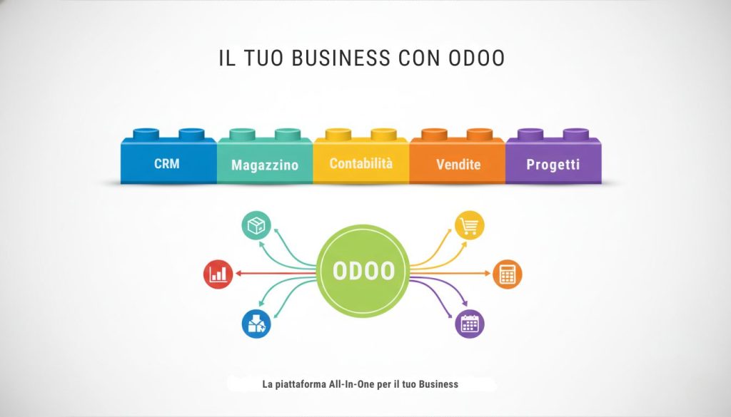 Immagine: L'idea dei "mattoncini" Lego. Un'infografica semplice e pulita. Mostrate 4-5 "mattoncini" (blocchi colorati, stile flat design) con le etichette "CRM", "Magazzino", "Contabilità", "Vendite". Mostra i blocchi che si incastrano perfettamente tra loro.