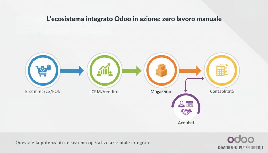 Immagine: Il flusso di dati che ho descritto. Un diagramma di flusso (flowchart) orizzontale. [Icona E-commerce/PoS] -> [FRECCIA] -> [Icona CRM/Vendite] -> [FRECCIA] -> [Icona Magazzino] -> [FRECCIA] -> [Icona Contabilità] Sotto la freccia "Magazzino", una freccia secondaria che punta a [Icona Acquisti]. Titolo della grafica: "L'Ecosistema Integrato Odoo in Azione: Zero Lavoro Manuale".