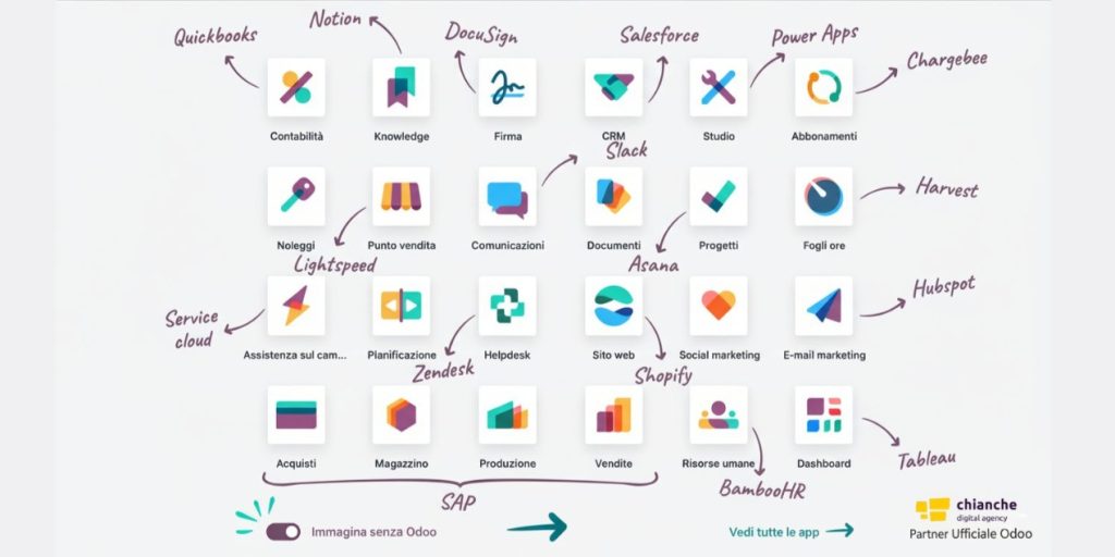 Odoo il gestionale All-in-One per la tua azienda