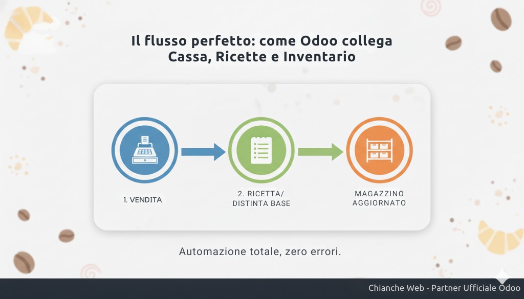 Il flusso perfetto come Odoo collega Cassa, Ricette e Magazzino